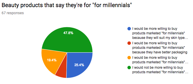 millennial beauty products millennial marketing